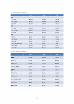 [재무관리] 아모레퍼시픽 & LG생활건강(~2009)-8