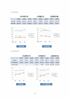 [재무관리] 아모레퍼시픽 & LG생활건강(~2009)-9