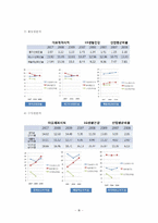 [재무관리] 아모레퍼시픽 & LG생활건강(~2009)-10
