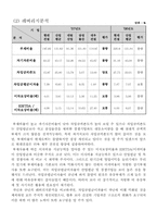 [재무관리] 현대건설 재무분석(~2007)-5