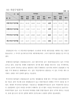 [재무관리] 현대건설 재무분석(~2007)-7