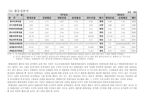 [재무관리] 현대건설 재무분석(~2007)-9