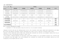 [재무관리] 현대건설 재무분석(~2007)-10