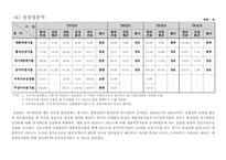 [재무관리] 현대건설 재무분석(~2007)-11