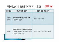[경영학] 인스턴트커피 `맥심`의 마케팅전략 사례연구-5