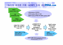 [경영E-BIZ] CRM 효과 및 성공사례-Dell Computer, GE Appliance, ScrubaDub-11