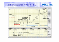[경영E-BIZ] CRM 효과 및 성공사례-Dell Computer, GE Appliance, ScrubaDub-19