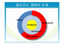 [산업경제학] 미래의 영화 산업-4