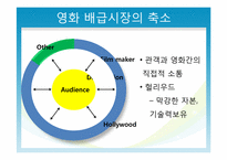 [산업경제학] 미래의 영화 산업-8