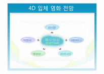 [산업경제학] 미래의 영화 산업-20