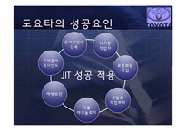[경영학] JIT 도입 도요타 사례-19