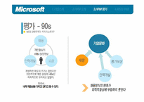 [인적자원관리] 마이크로소프트사의 HRM시스템 분석과 MS의 미래-14