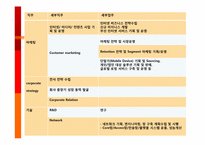 SK텔레콤 기업조사 및 채용요강 정리-6