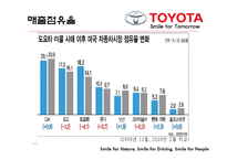 [경영학] 도요타 기업분석 및 전략 제안-17
