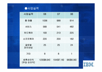 [인적자원관리] IBM의 새로운 전략과 인사제도-4
