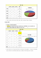 [조사방법론] 대학생들의 용돈 소비형태 및 경제적 관념 조사-5