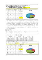 [조사방법론] 대학생들의 용돈 소비형태 및 경제적 관념 조사-6
