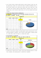 [조사방법론] 대학생들의 용돈 소비형태 및 경제적 관념 조사-8