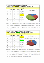 [조사방법론] 대학생들의 용돈 소비형태 및 경제적 관념 조사-9