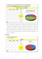[조사방법론] 대학생들의 용돈 소비형태 및 경제적 관념 조사-10