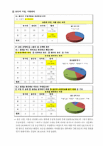 [조사방법론] 대학생들의 용돈 소비형태 및 경제적 관념 조사-12