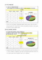 [조사방법론] 대학생들의 용돈 소비형태 및 경제적 관념 조사-13