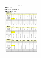 [조사방법론] 대학생들의 용돈 소비형태 및 경제적 관념 조사-16