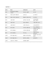 [심리학] 예술심리치료 동작치료 논문 발제-4