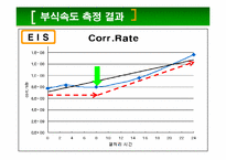 [재료분석실험] 저합금강의 P원소 함량에 따른 전기 화학적 분석-19