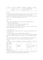 [교육학] 제7차 고등학교 국사교과서 분석-5
