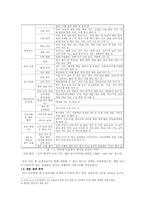 [교육학] 신규 임용교사 직무연수 프로그램 개발-2