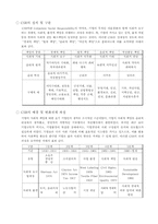 [무역경영론] 기업의 사회적 책임-3