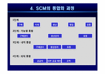 [기업혁신론] SCM(공급사슬관리)-9