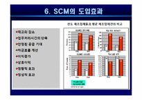 [기업혁신론] SCM(공급사슬관리)-11