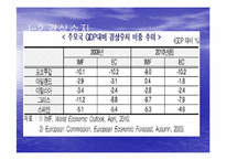 [거시금융정책] 남유럽 재정위기 원인 및 현황-5