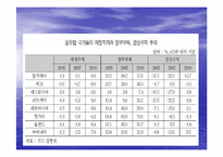 [거시금융정책] 남유럽 재정위기 원인 및 현황-10
