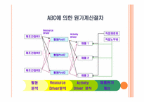 [고급관리회계] abc 활동기준원가(abc사례)-16