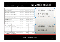 [환경마케팅] KCC 환경에 대하여-12