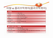 [외식산업론] 아딸 국내 토종 외식브랜드의 성공요인 분석-17