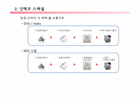 [유통관리론] 드라마 산업의 유통구조-12