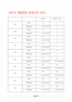 [외식산업론] 놀부의 성공전략-6