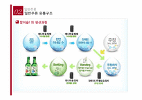[유통관리] 주류의 유통-12