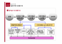 [유통관리] 주류의 유통-15