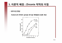 [세라믹 재료 공정] 지르코니아 박막 제조-9