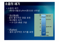 [주거학] 소음에 대해서 -음 환경-5