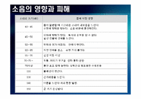 [주거학] 소음에 대해서 -음 환경-16