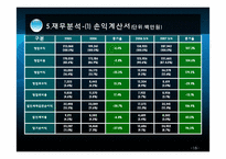 [경제학] 유진투자증권 재무분석 및 투자확대 방안-18