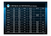 [경제학] 유진투자증권 재무분석 및 투자확대 방안-19