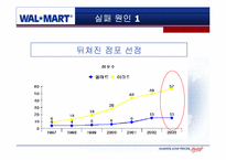 [국제경영] 월마트 한국시장에서의 실패 및 성공 전략-4