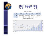 [국제경제론] 대일무역역조-4